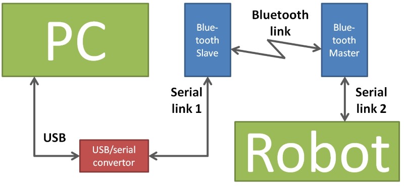 Bluetooth serial link.jpg